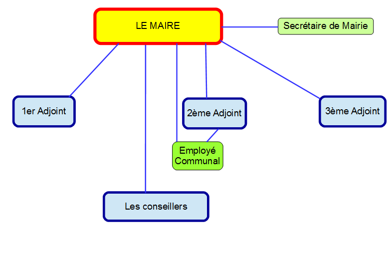 Organigramme site internet